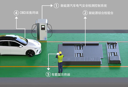 新能源汽車(chē)檢測(cè)新規(guī)即將實(shí)施，檢測(cè)站業(yè)主需做好準(zhǔn)備