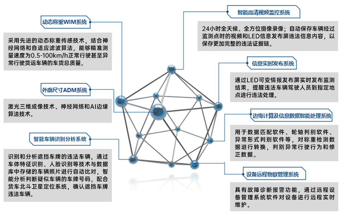 橋梁動態(tài)稱重系統(tǒng)